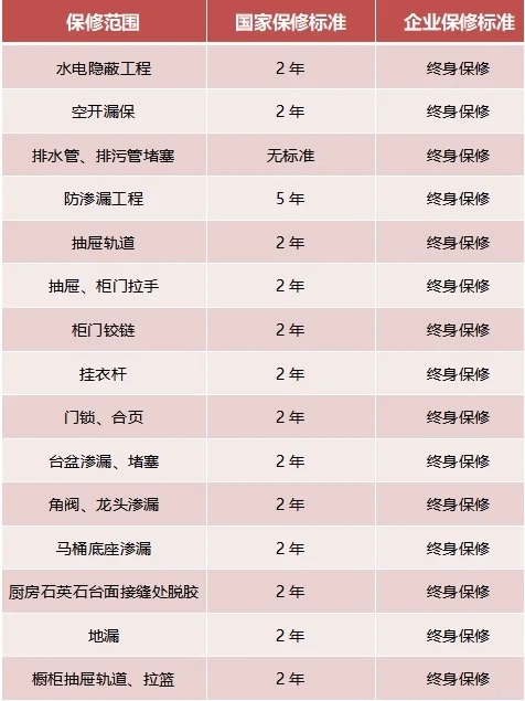 家裝，15項(xiàng)終身保修，你知道嗎？